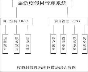 度假村综合管理系统